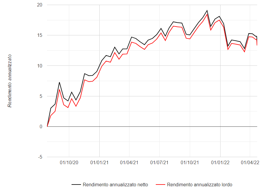 Grafico rendimenti annualizzati