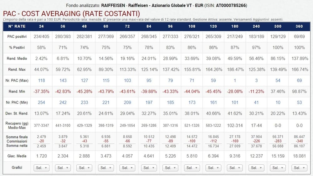 02 Analisi con commissioni percentuali