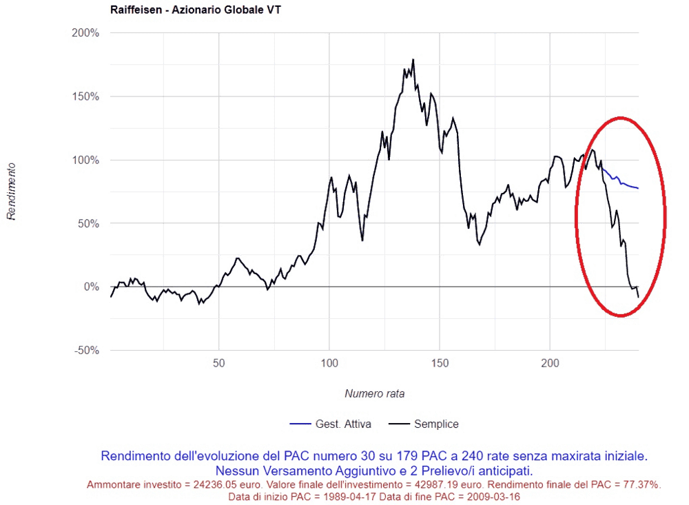 03 Grafico efficacia disinvestimento anticipato