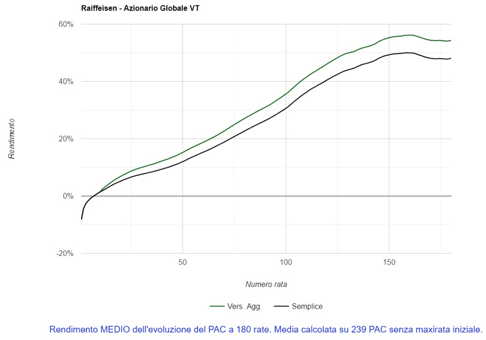 04 Rendimenti per rata PAC 180 quotesenzaaggiuntivi true