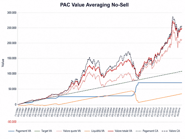I segreti dei PAC svelati dai backtest – Parte 7: Value Averaging: limiti, vantaggi e tipologie