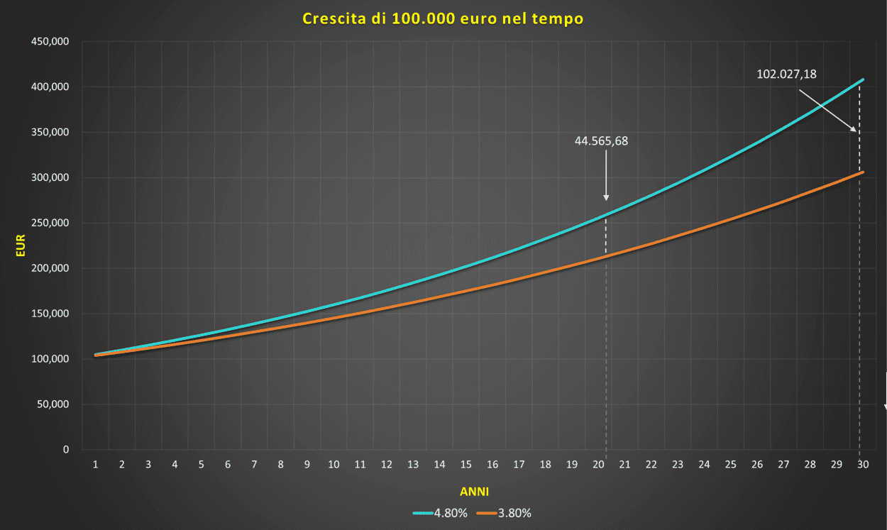 Crescita 100000 euro