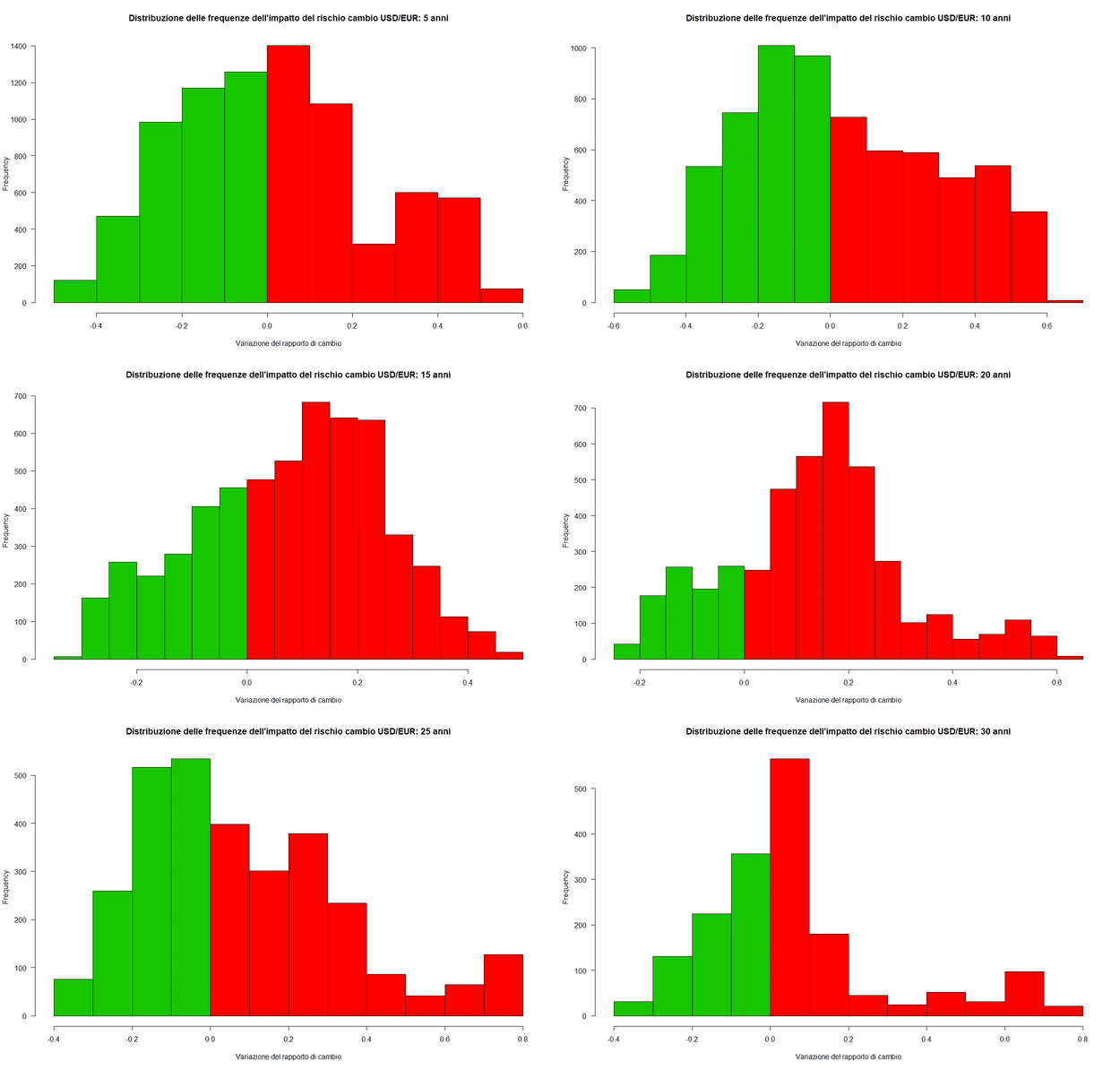 02 Distribuzione tutte