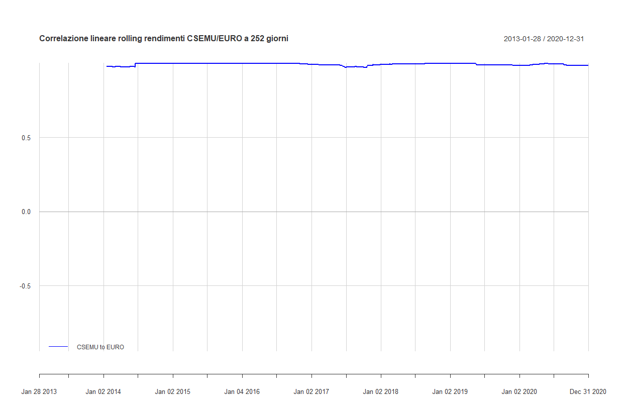 01 Correlazione rolling 252 CSEMU EURO