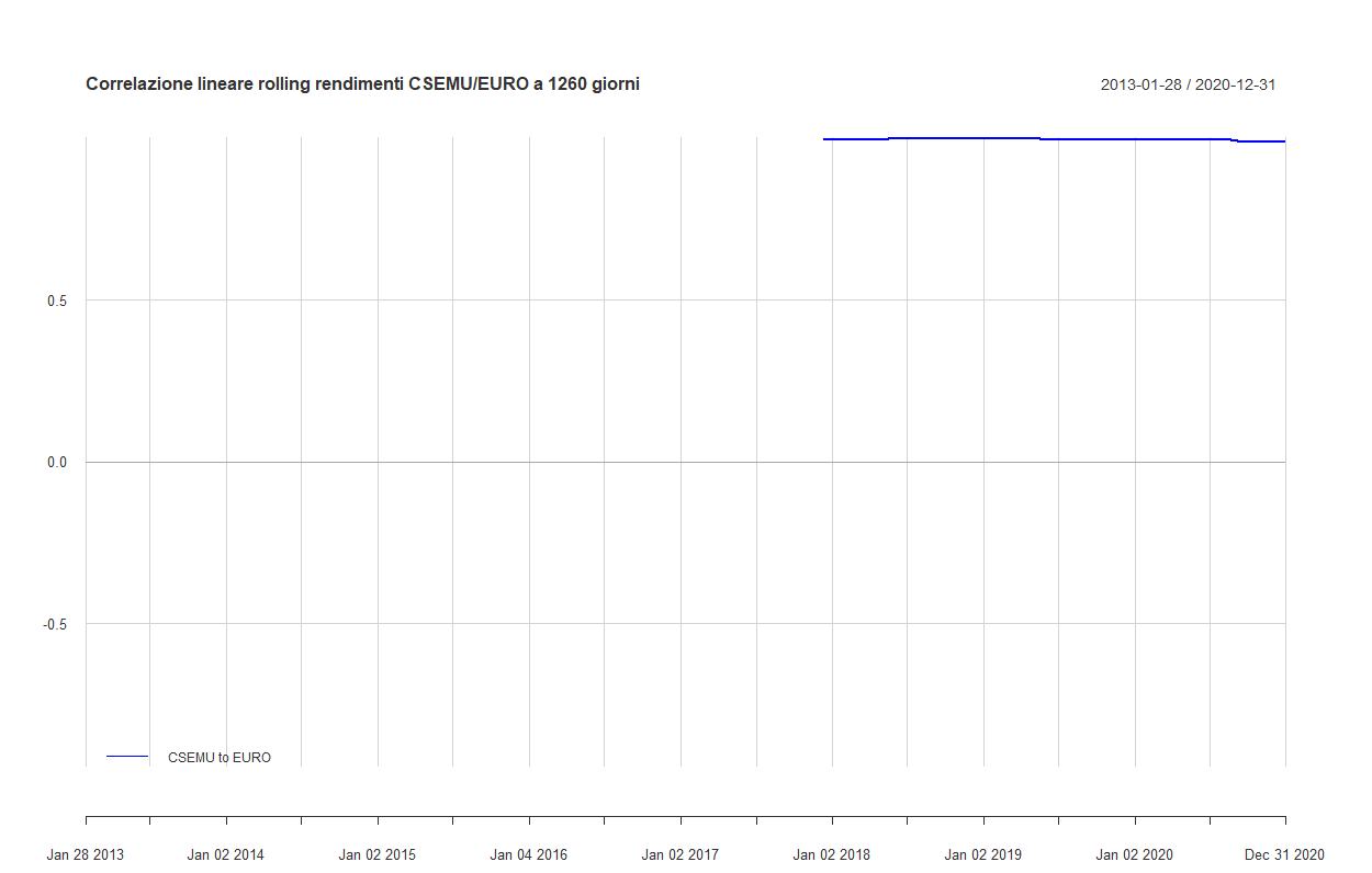 02 Correlazione rolling 1260 CSEMU EURO