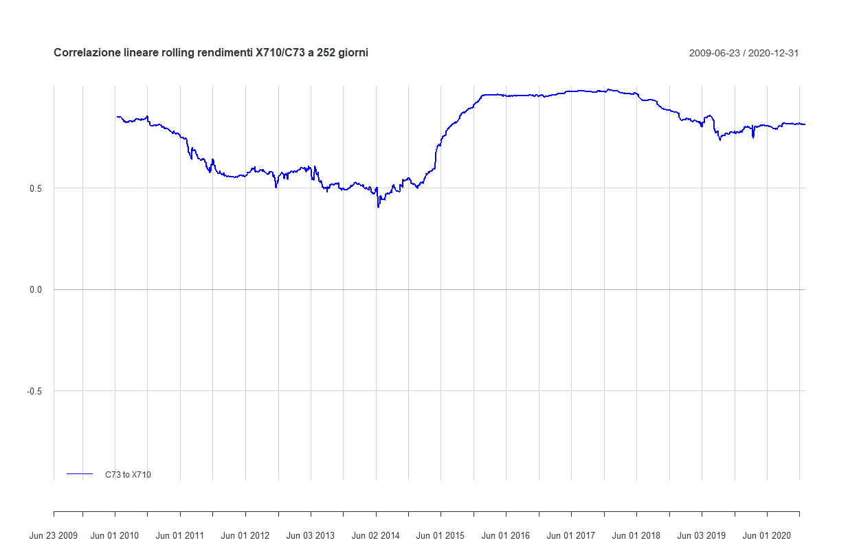 03 Correlazione rolling 252 X710 C73