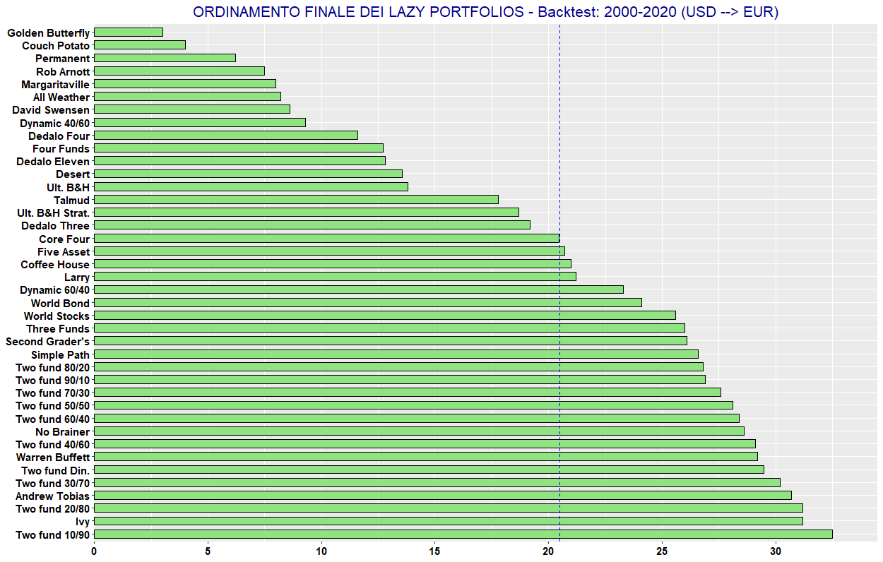 05 Ordinamento lazy USD EUR 2000 2020