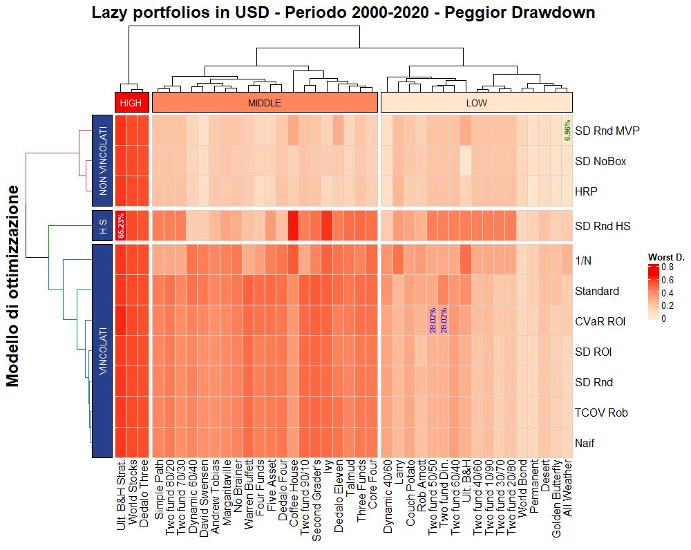 17 2000 USD 04 Worst Drawdown