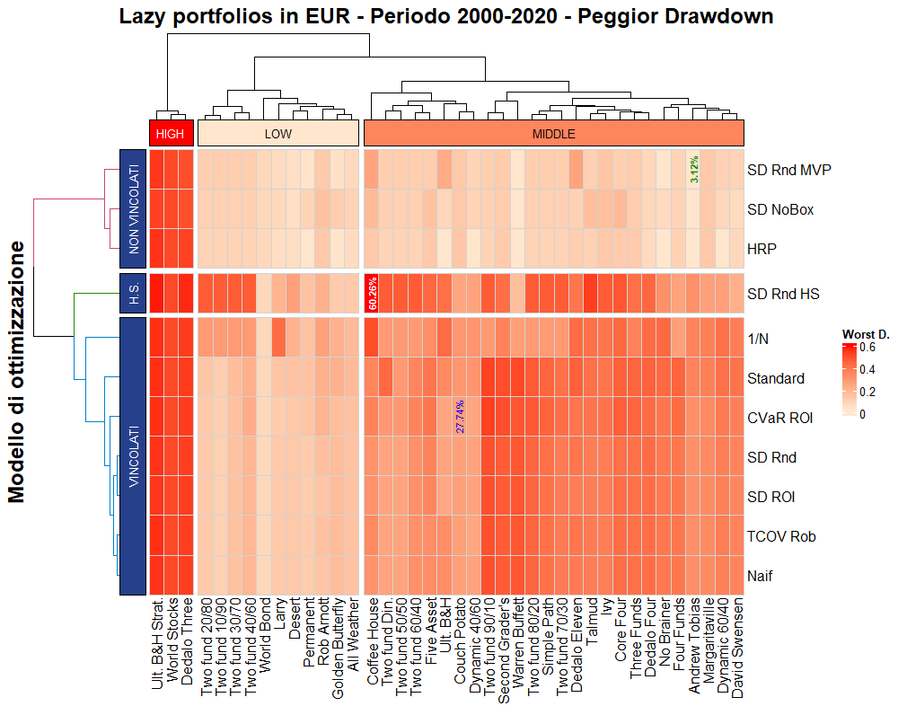 18 2000 EUR 04 Worst Drawdown