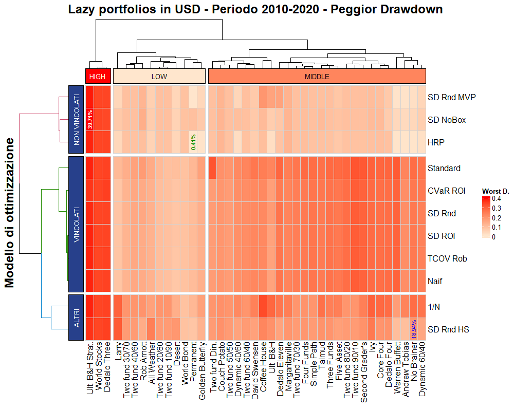 27 2010 USD 04 Worst Drawdown