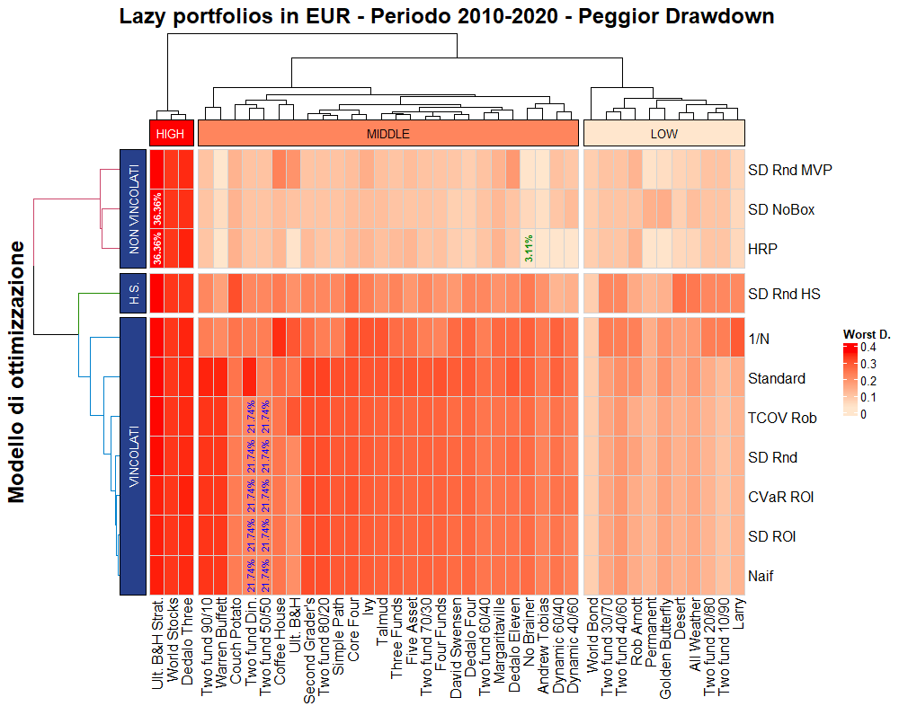 28 2010 EUR 04 Worst Drawdown