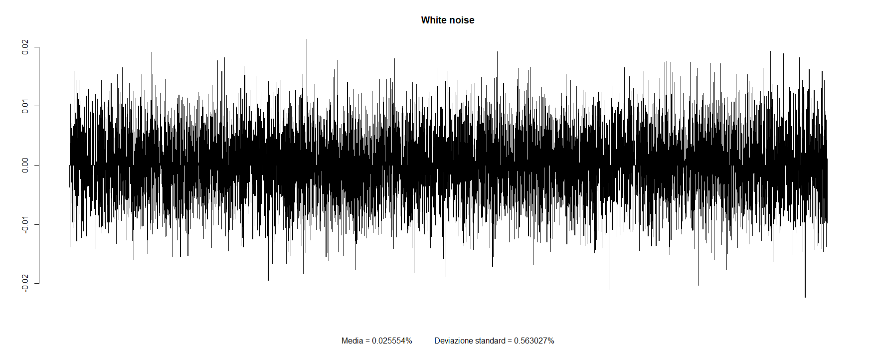 01 Barplot White noise World Bond