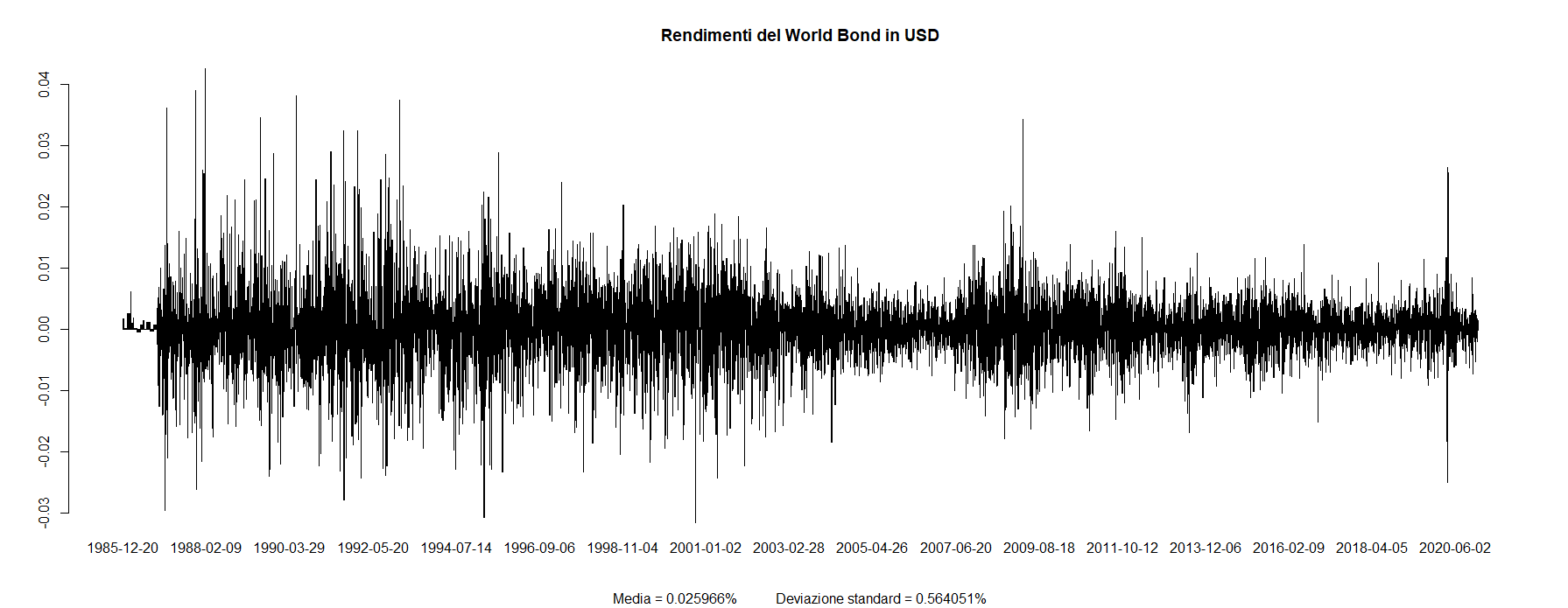 01 Barplot rendimenti World Bond USD 1985