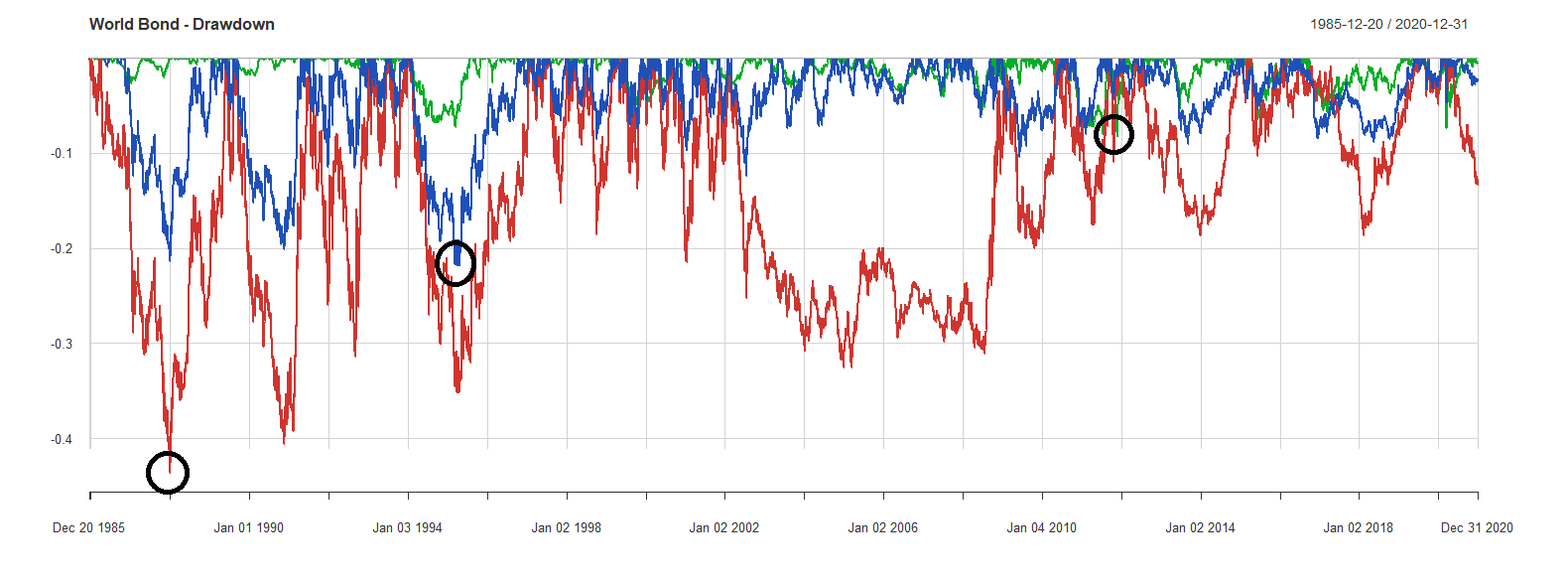 01 Drawdown World Bond 1985