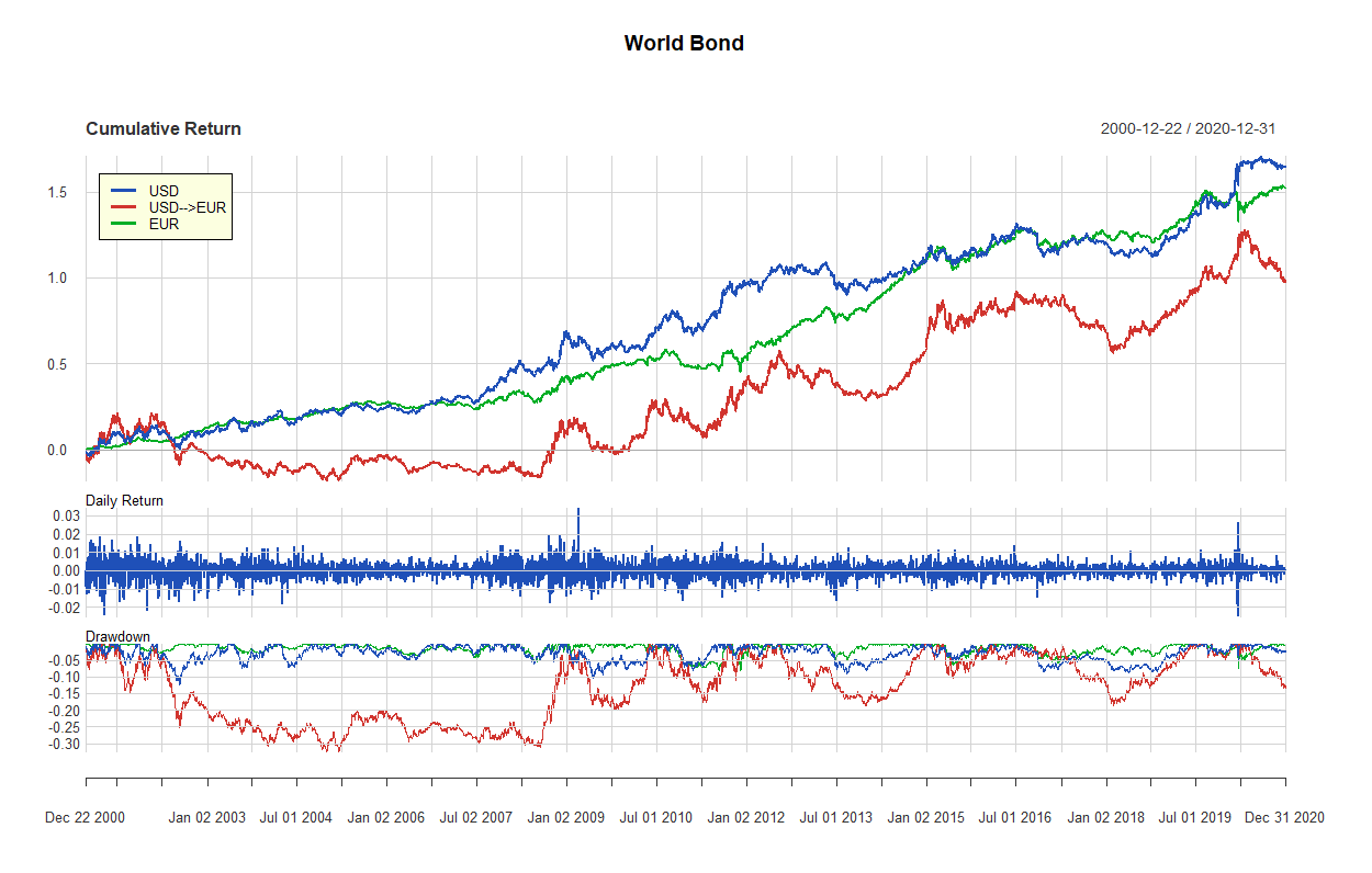 01 world bond 2000