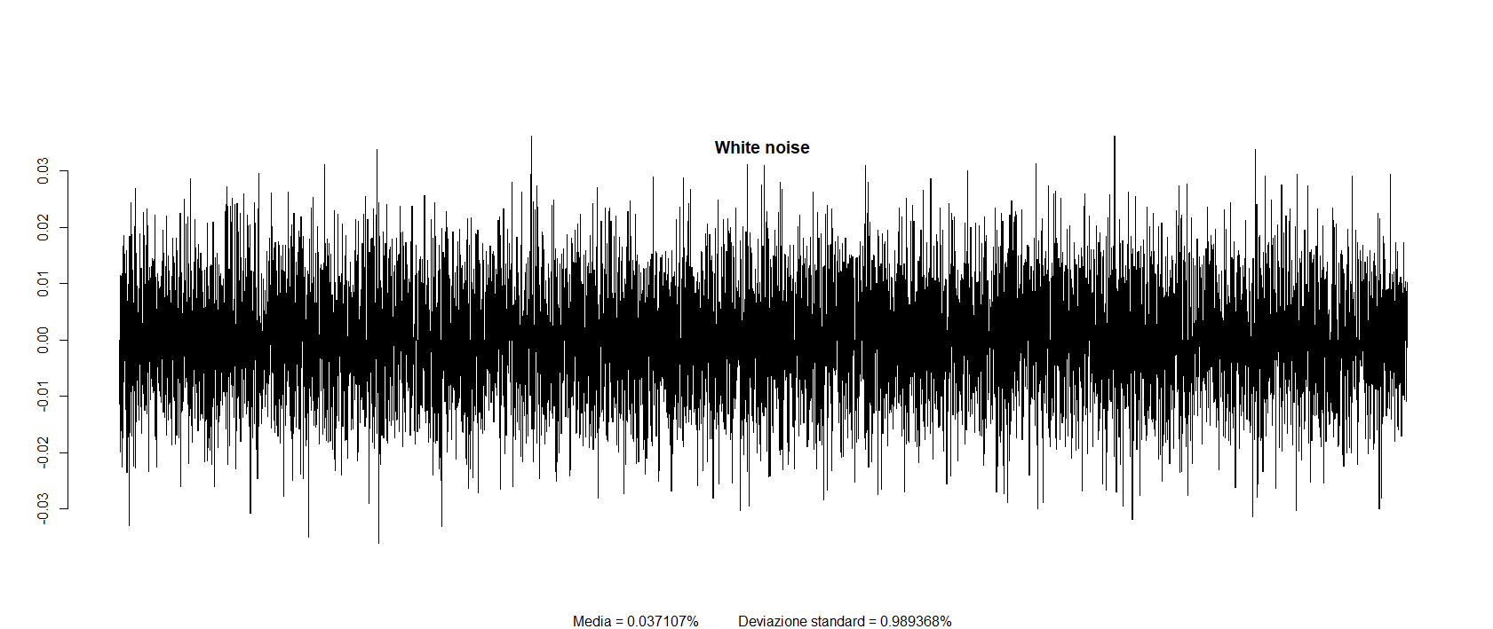 02 Barplot White noise World Stocks