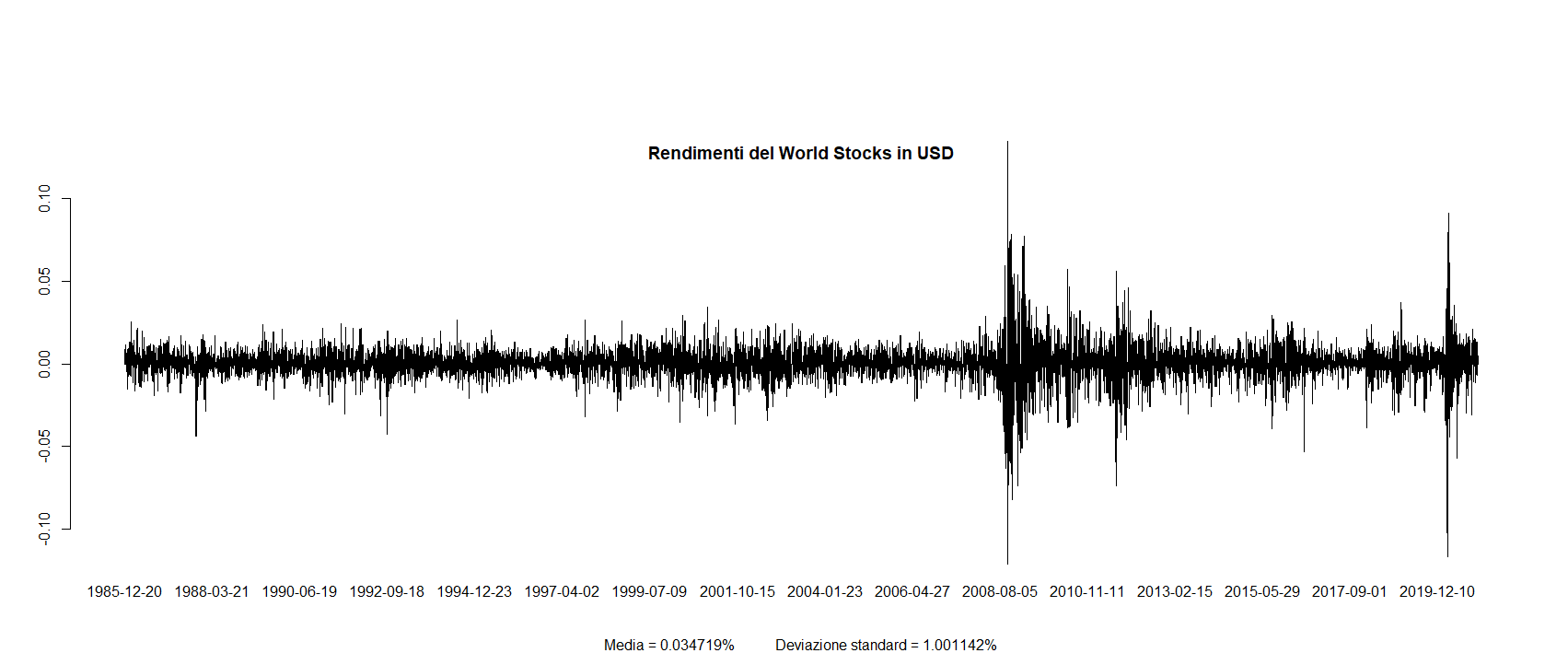 02 Barplot rendimenti World Stocks USD 1985
