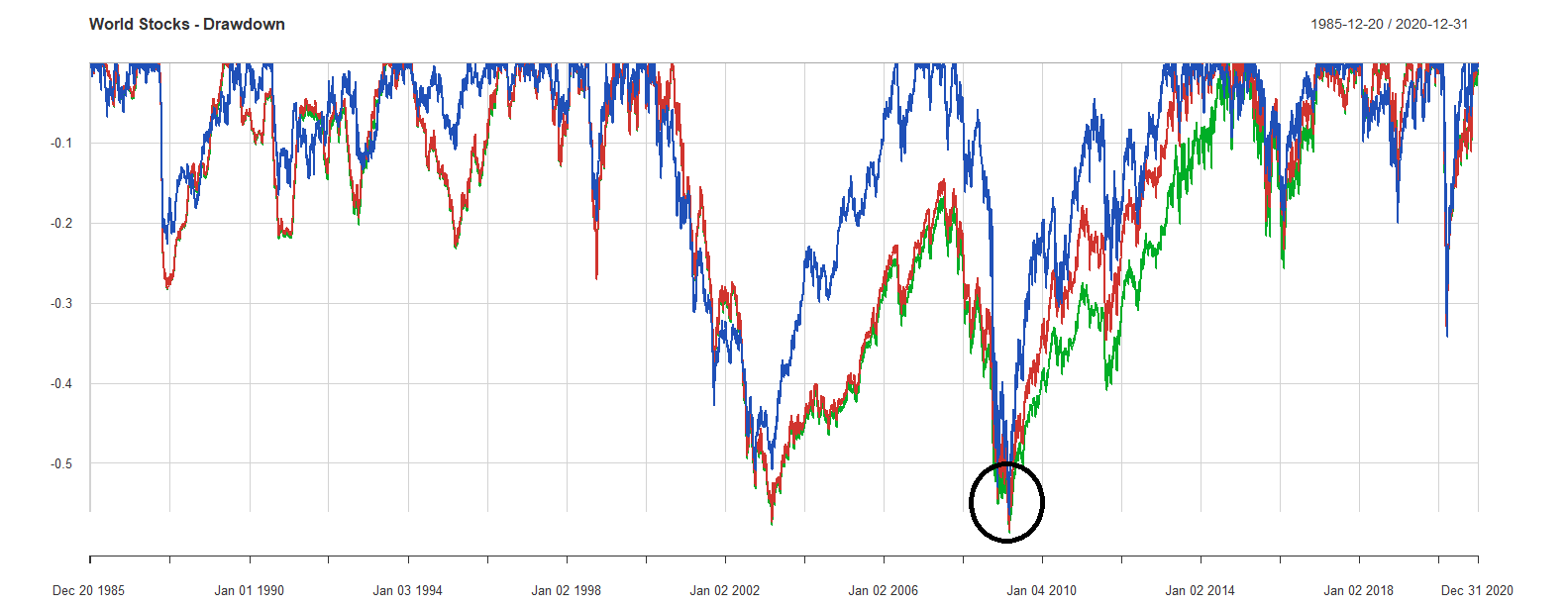 02 Drawdown World Stocks 1985