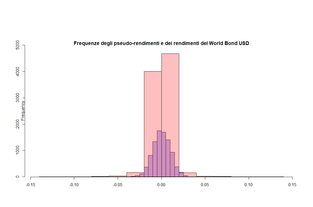 02 Frequenze rendimenti white noise World stocks