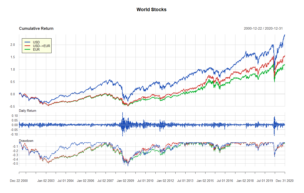 02 world stocks 2000
