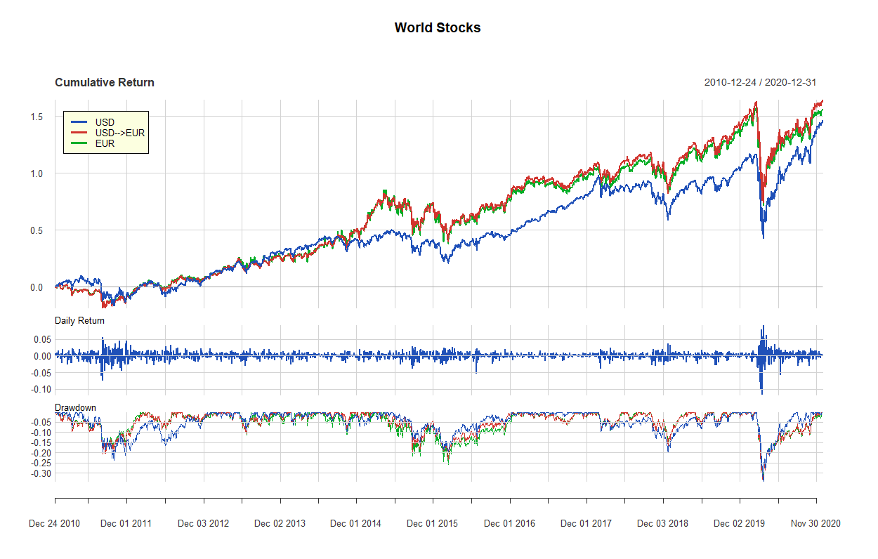 02 world stocks 2010