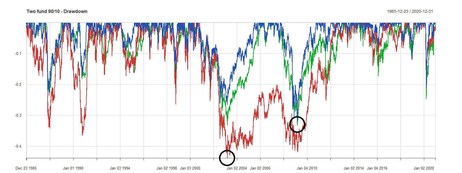 03 Drawdown Two fund 90 10 1985