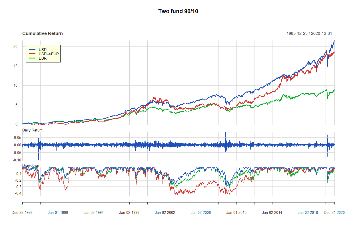 11 two fund 90 10 1985