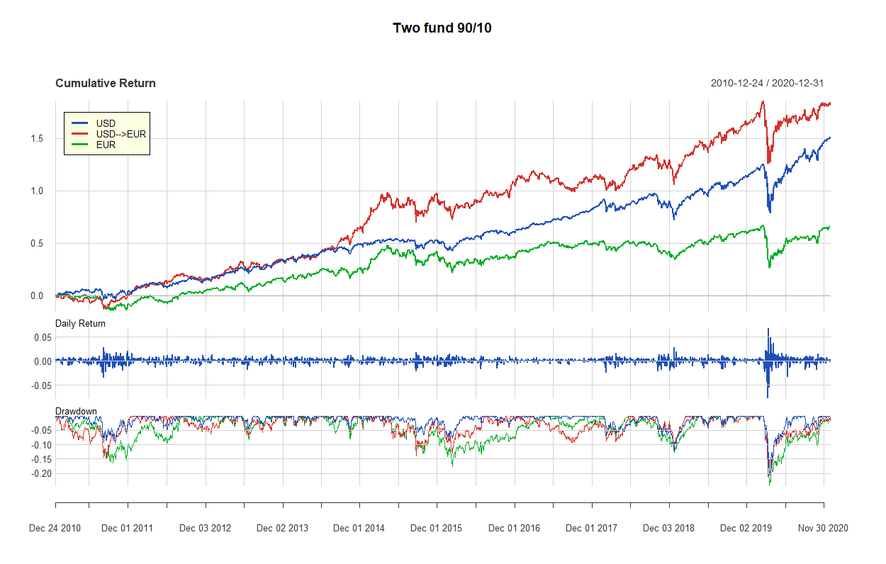 11 two fund 90 10 2010