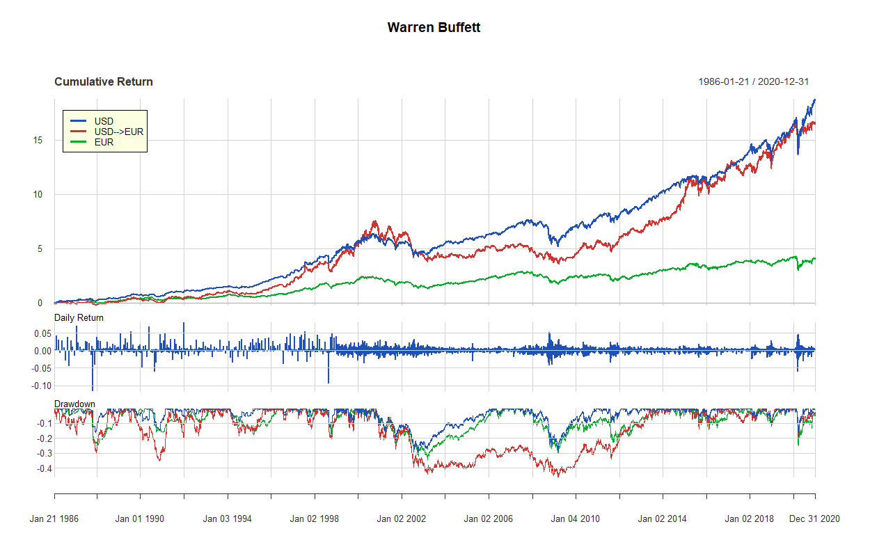 13 warren buffett 1985