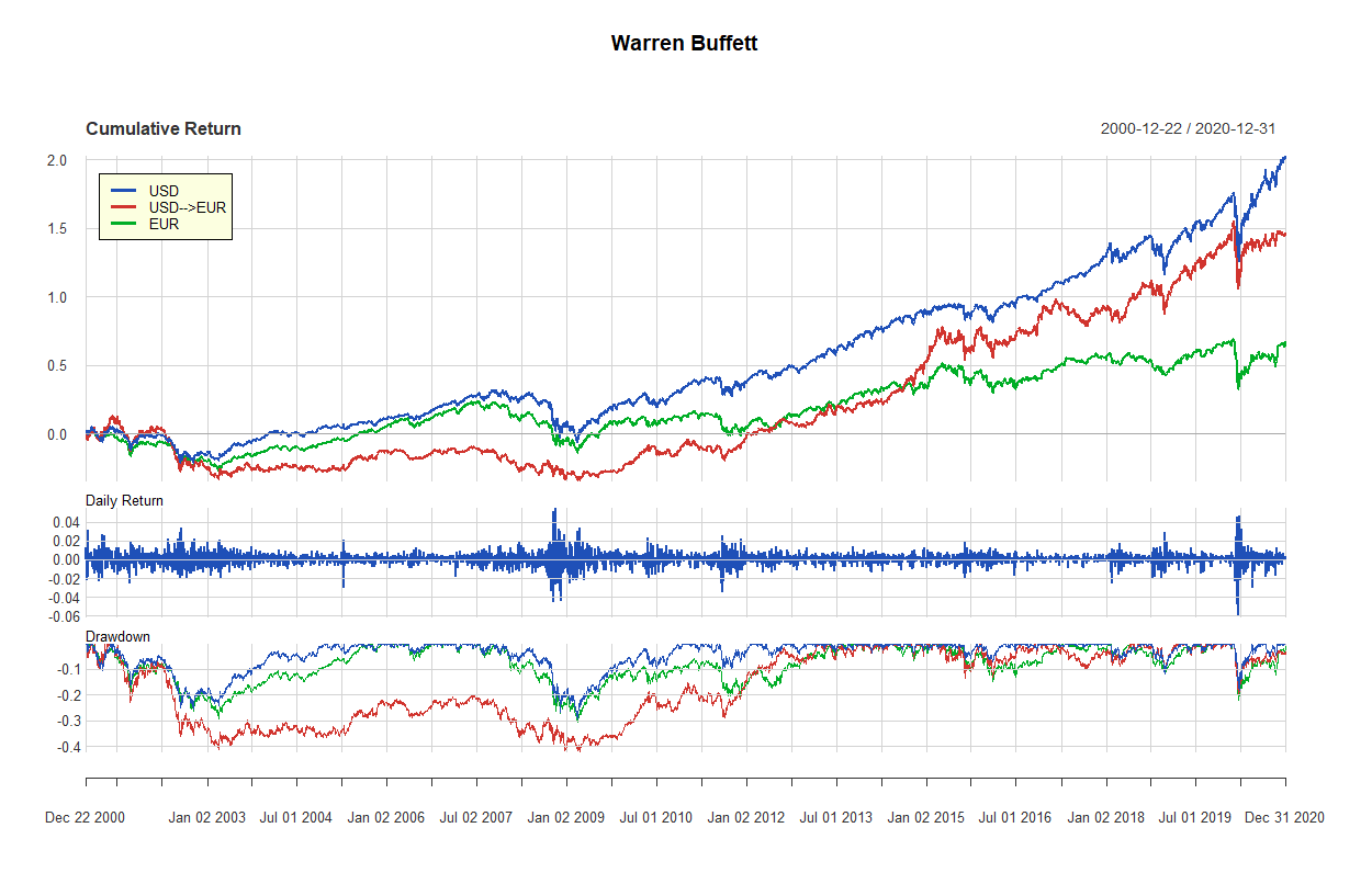 13 warren buffett 2000