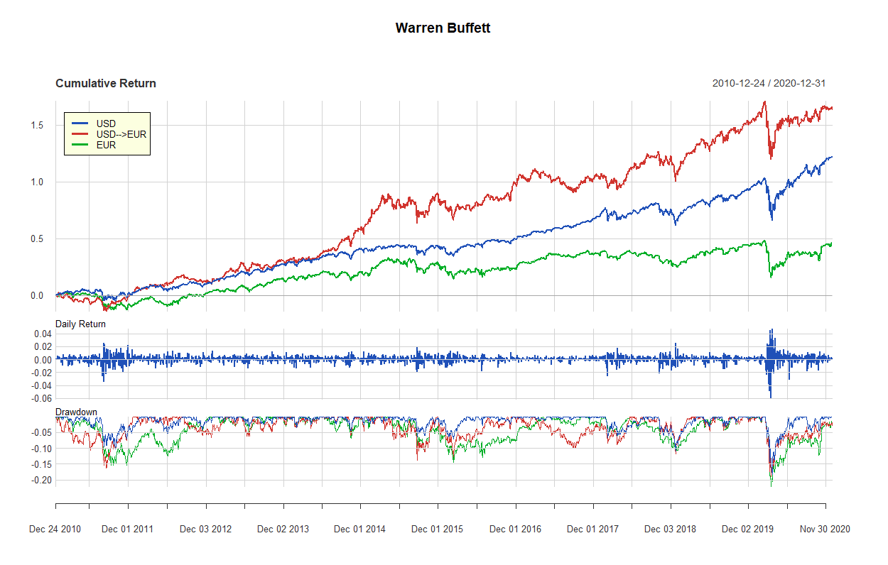 13 warren buffett 2010