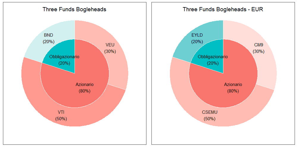 16 Three Funds Bogleheads merged