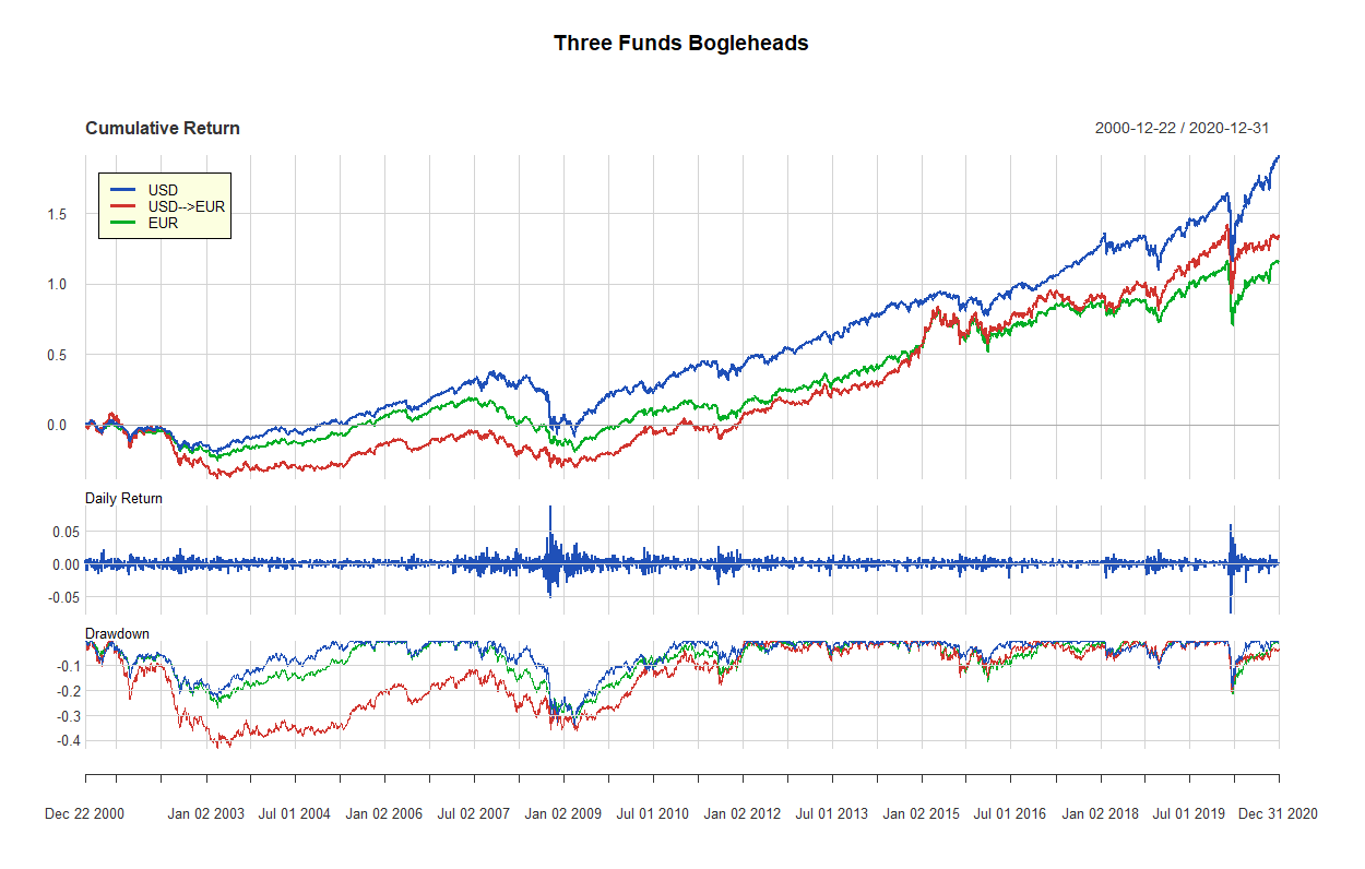 16 three fund bogleheads 2000