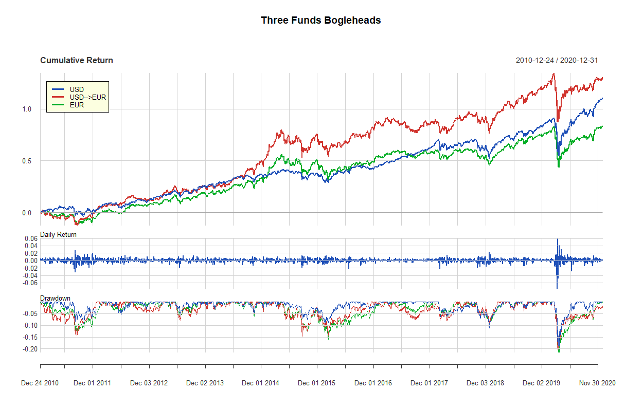 16 three fund bogleheads 2010