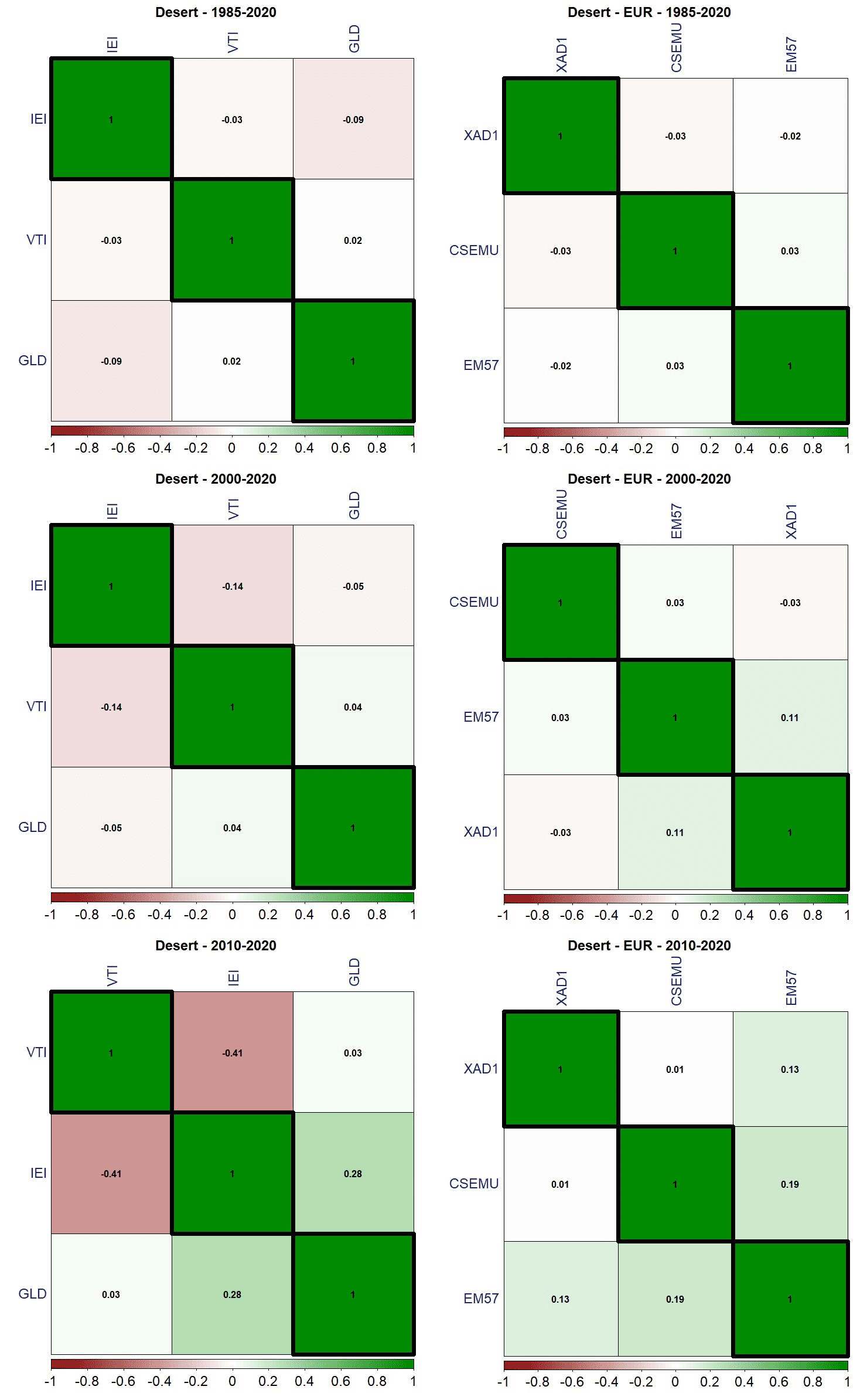 21 Desert correlazione ETF