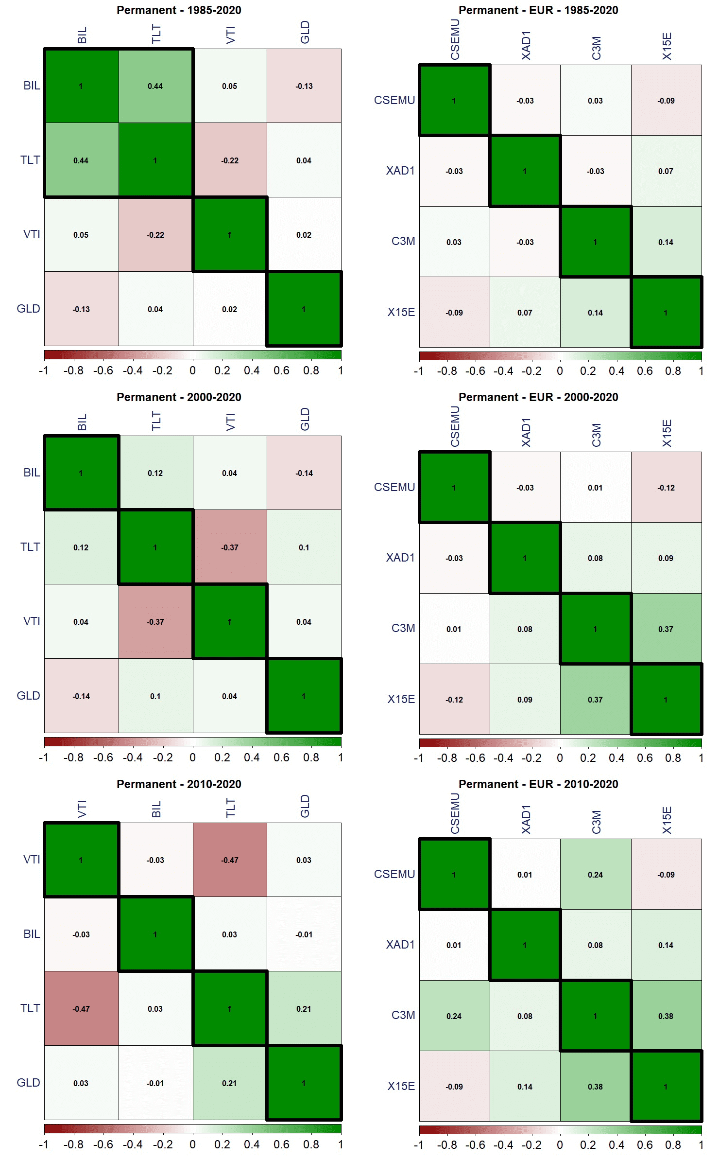 22 Permanent correlazione ETF