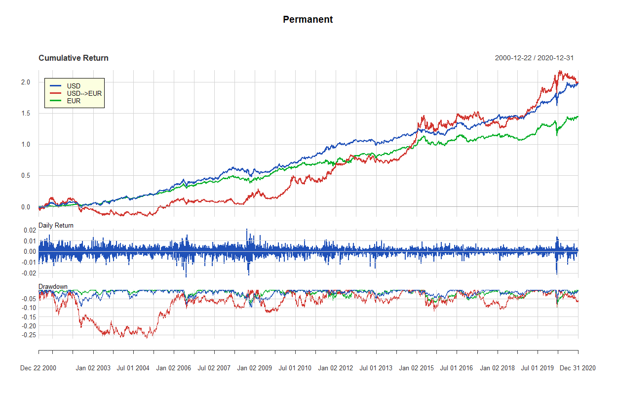 22 permanent 2000