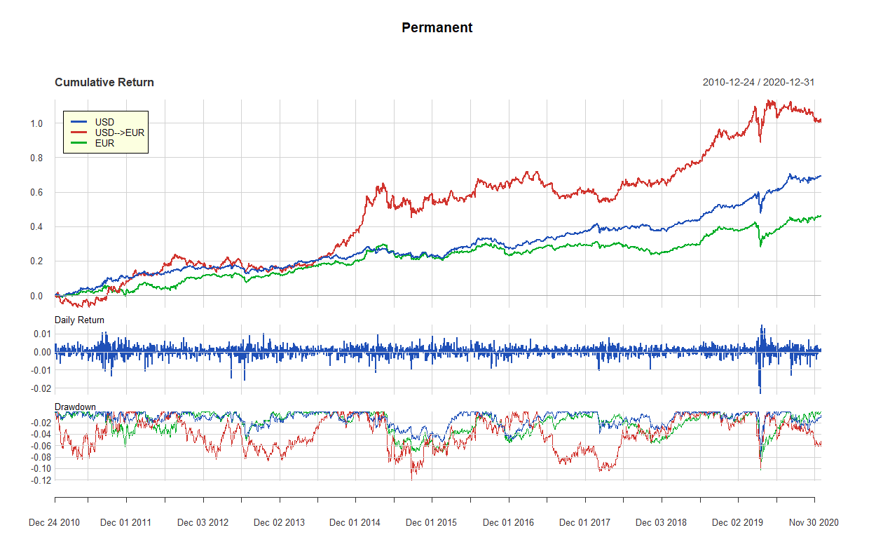 22 permanent 2010