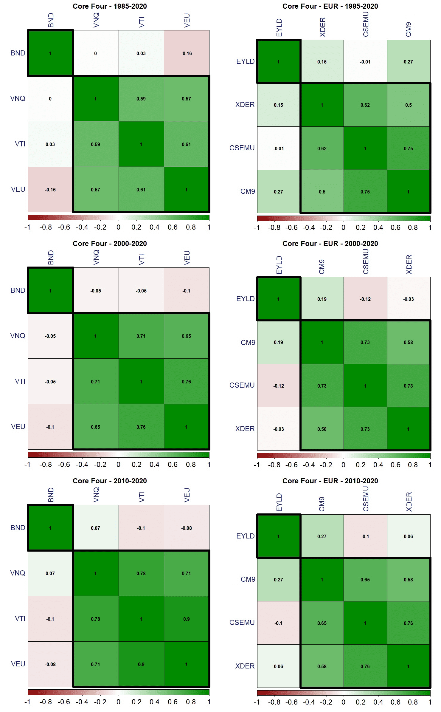 23 Core Four correlazione ETF