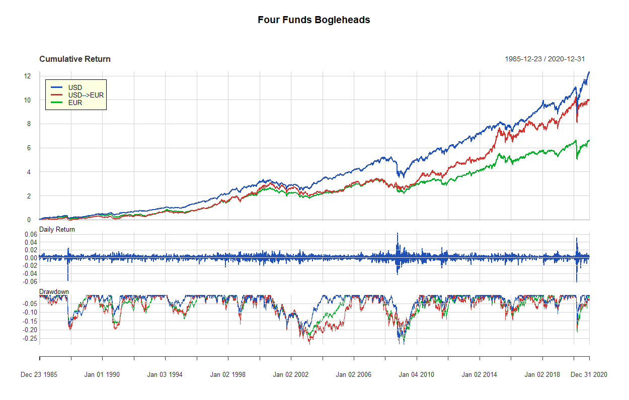 24 four funds bogleheads 1985