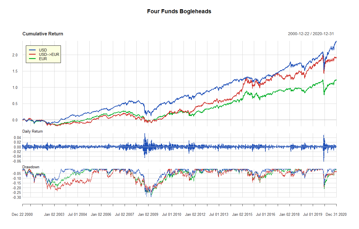 24 four funds bogleheads 2000