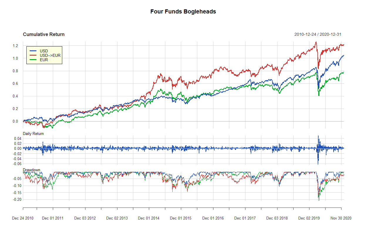 24 four funds bogleheads 2010