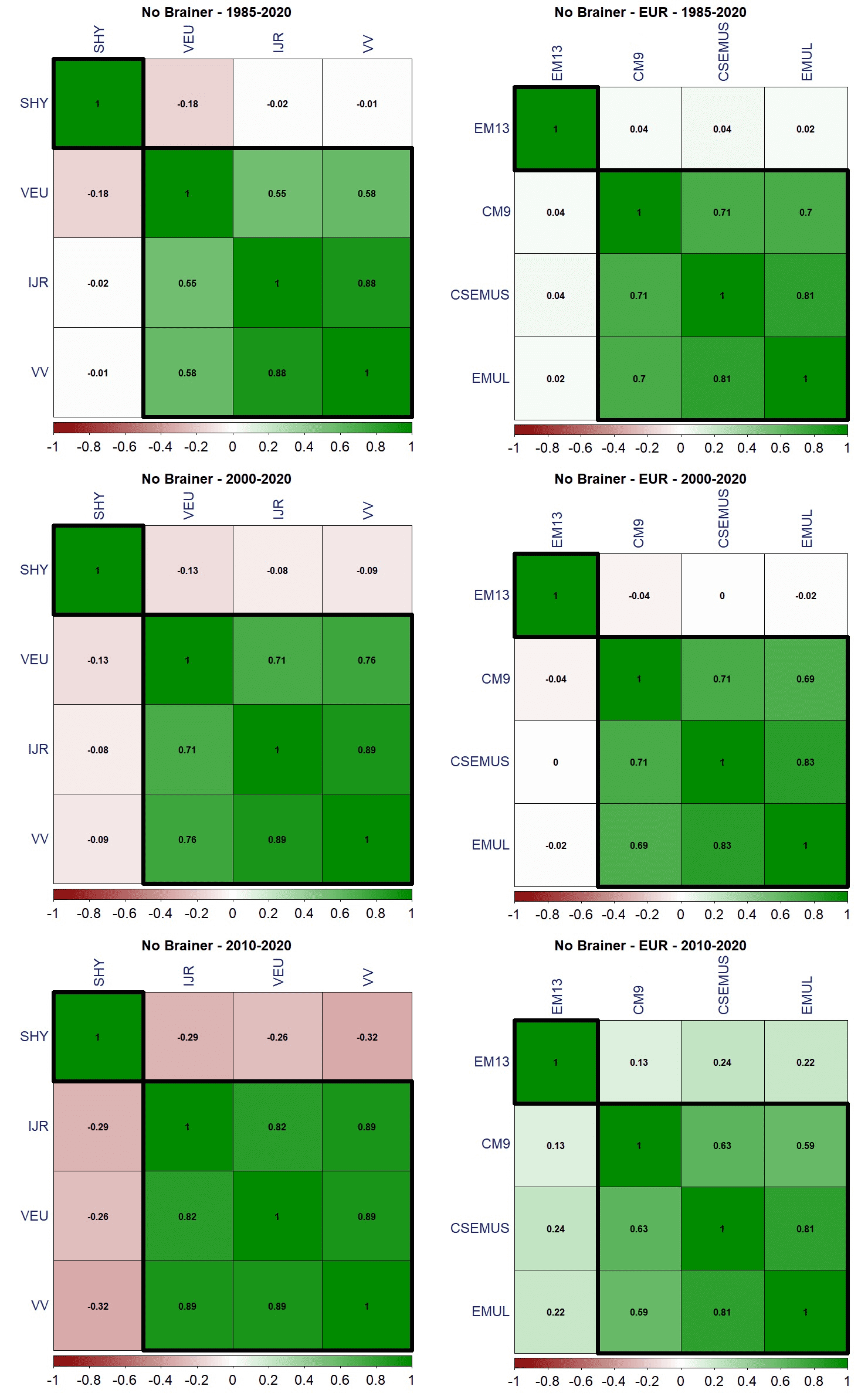 25 No Brainer correlazione ETF