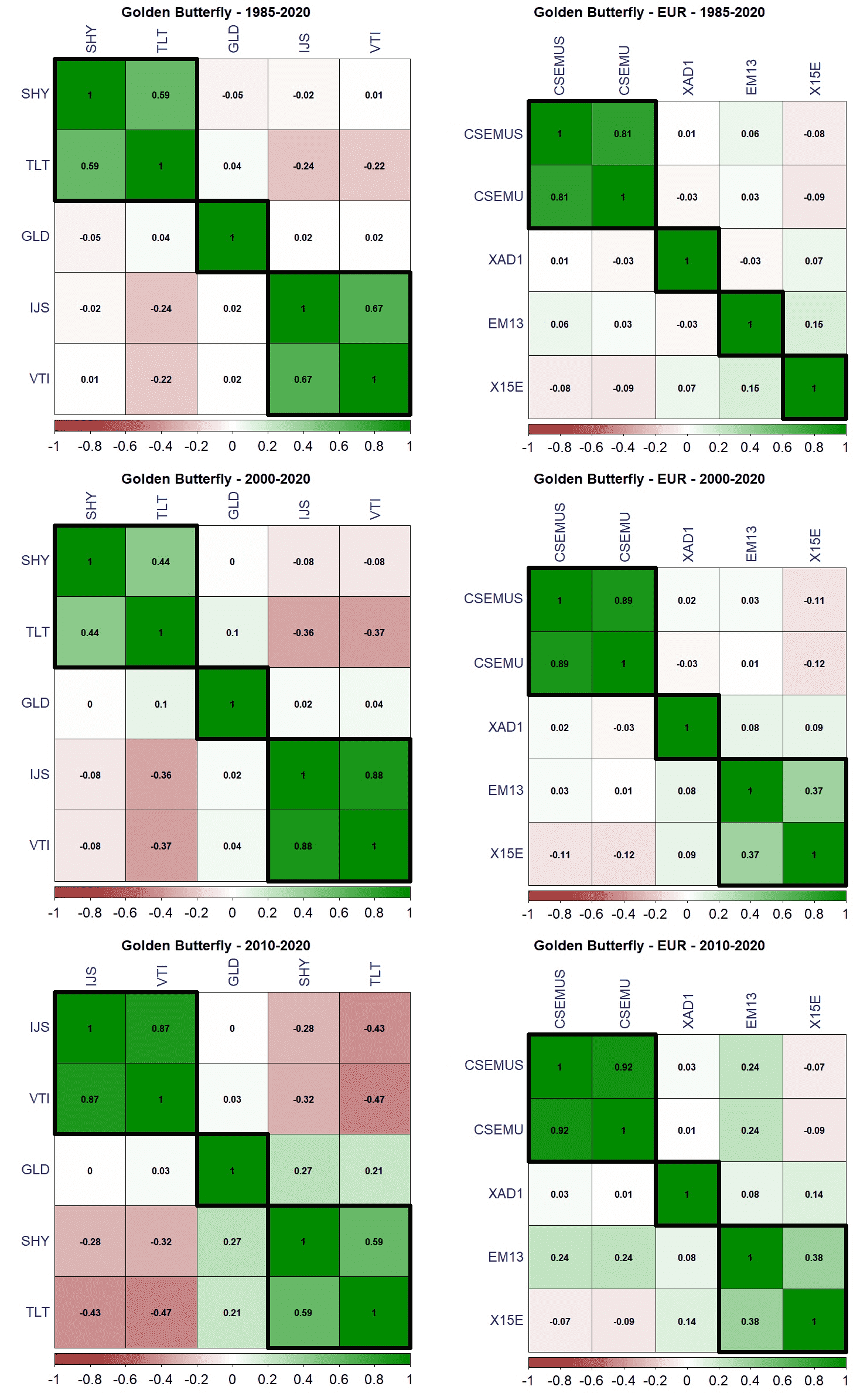 27 Golden Butterfly correlazione ETF