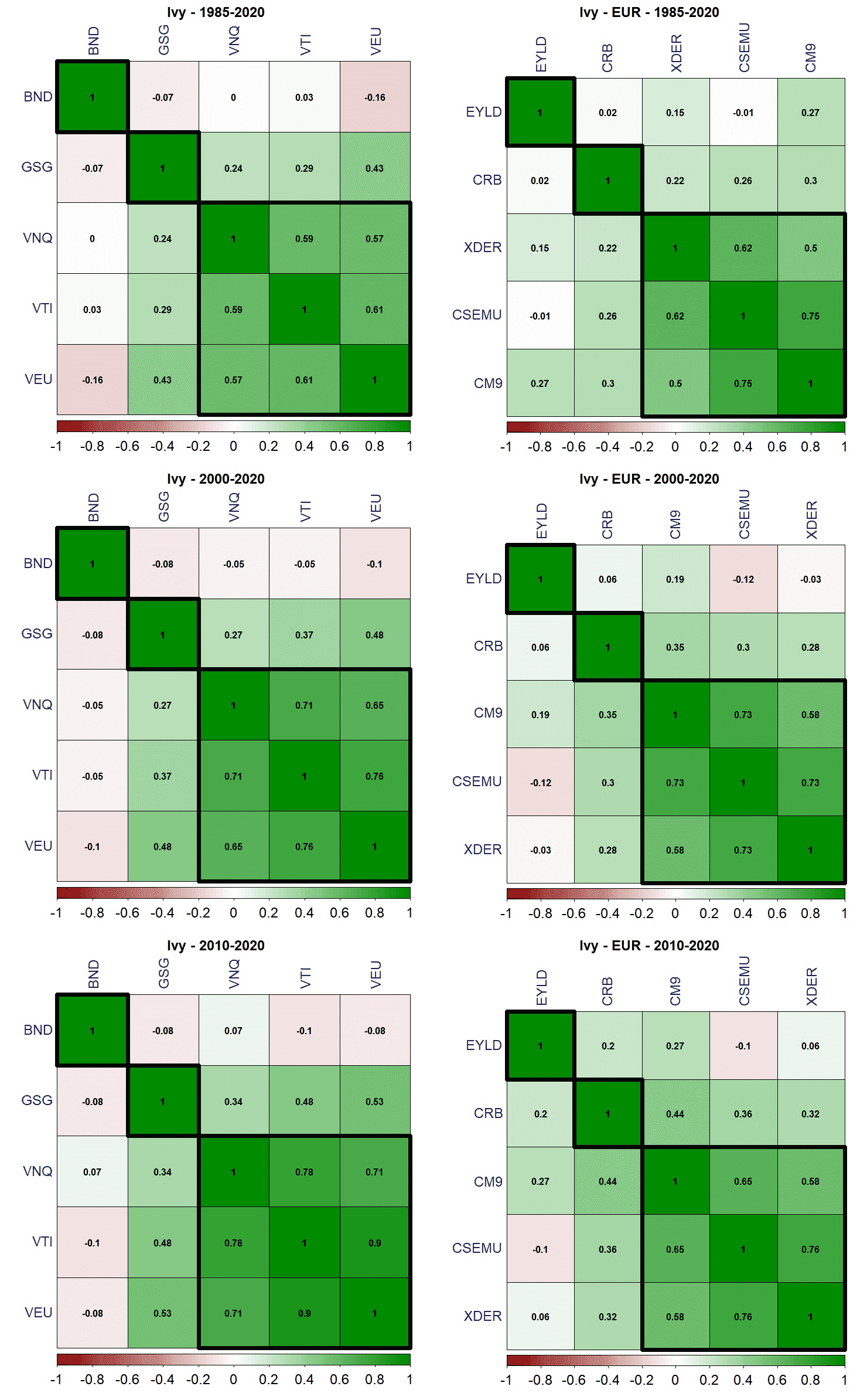 29 Ivy correlazione ETF