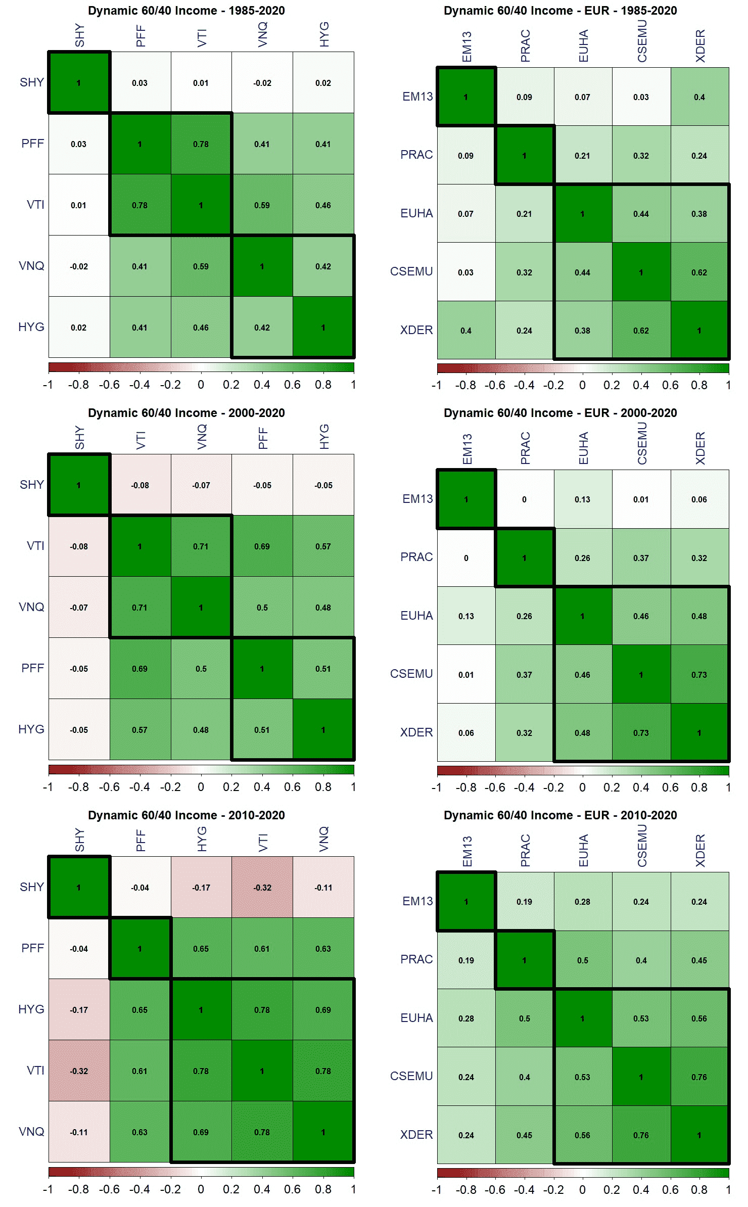 30 Dynamic 60 40 Income correlazione ETF