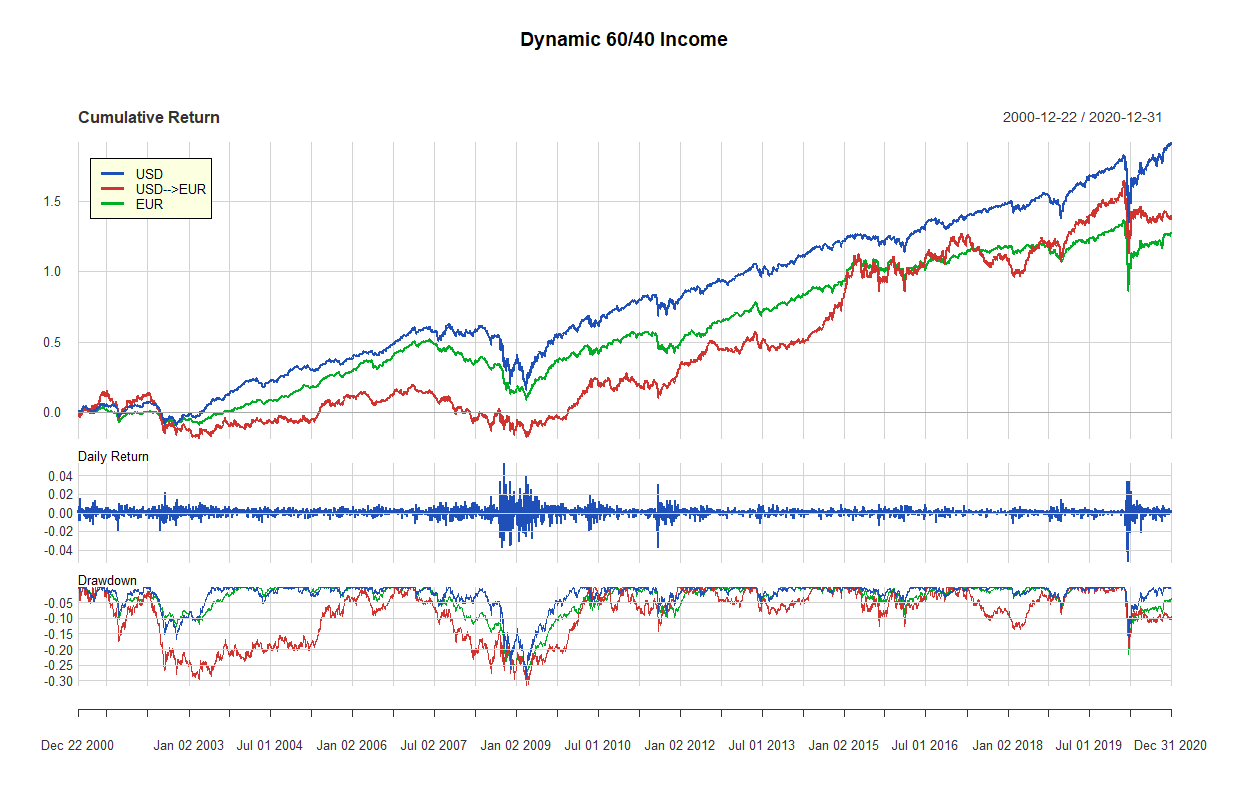 30 dynamic 60 40 2000