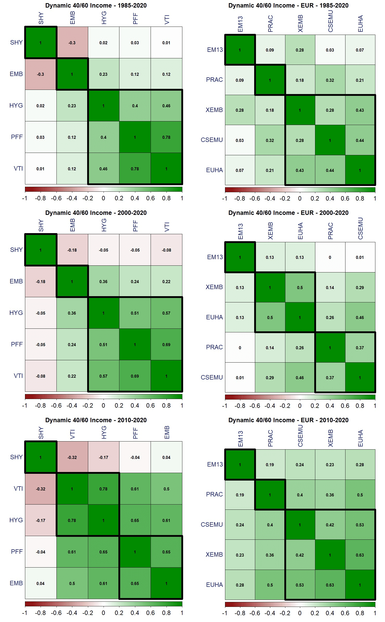 31 Dynamic 40 60 Income correlazione ETF