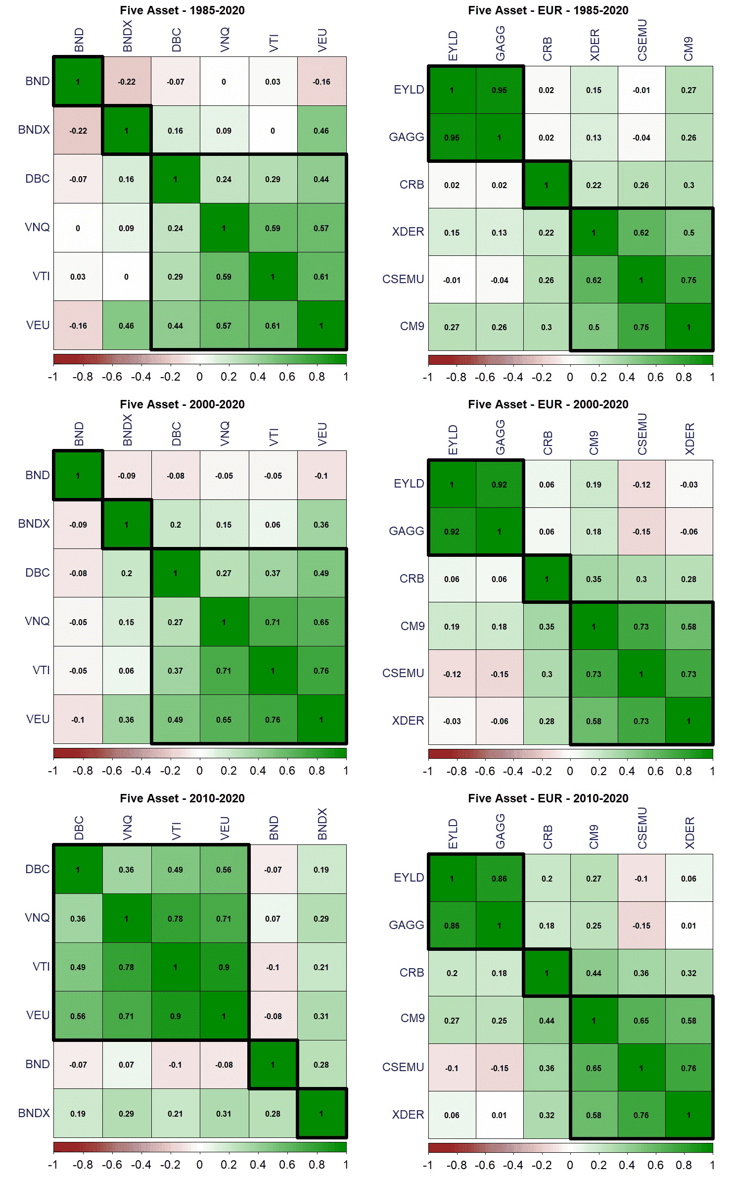 32 Five Asset correlazione ETF