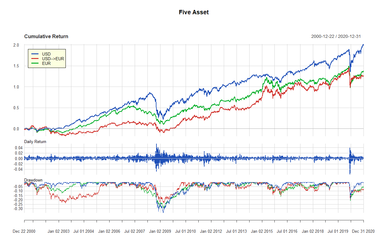 32 five asset 2000